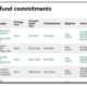 Asian Development Bank table of fund commitments