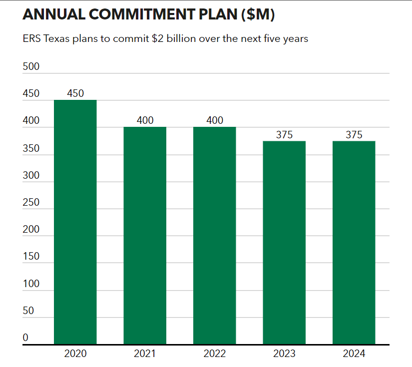 Texas ERS to commit 400m to private infrastructure Infrastructure