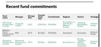Recent fund commitments of Fubon Life Insurance