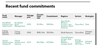 Table of Cathay Life Insurance recent fund commitments