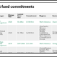 Recent fund commitments of Florida Retirement System Trust Fund