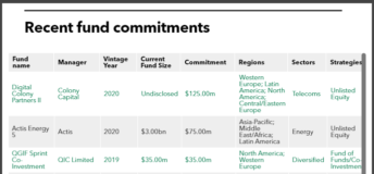Recent fund commitments of Employees Retirement System of Texas