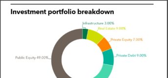 SCRS Infra allocation