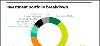 Connecticut full investment portfolio