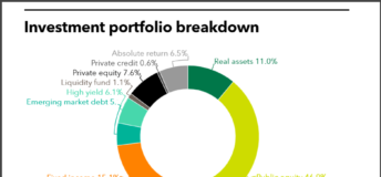 Connecticut full investment portfolio
