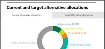 MainePERS alternatives current allocations