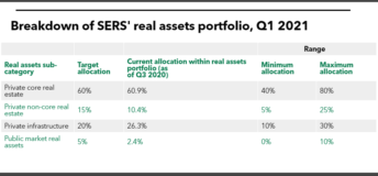 SERS Ohio real assets portfolio breakdown
