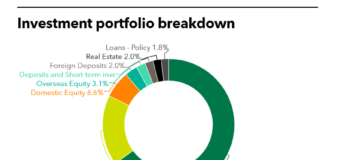 Table of China Life Insurance (Taiwan) recent fund commitments