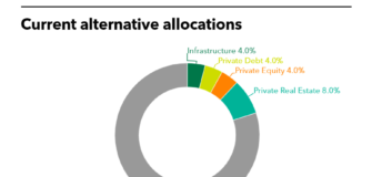 Current Alternatives allocation of Government Employees Pension Service
