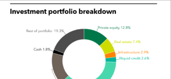LACERA investment portfolio