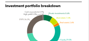 MBOI full investment portfolio