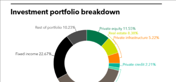 SBCERS full investment portfolio