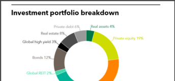 TRSL full investment portfolio