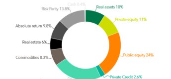 Graph of INPRS Investment Portfolio