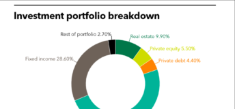 TCERA investment portfolio