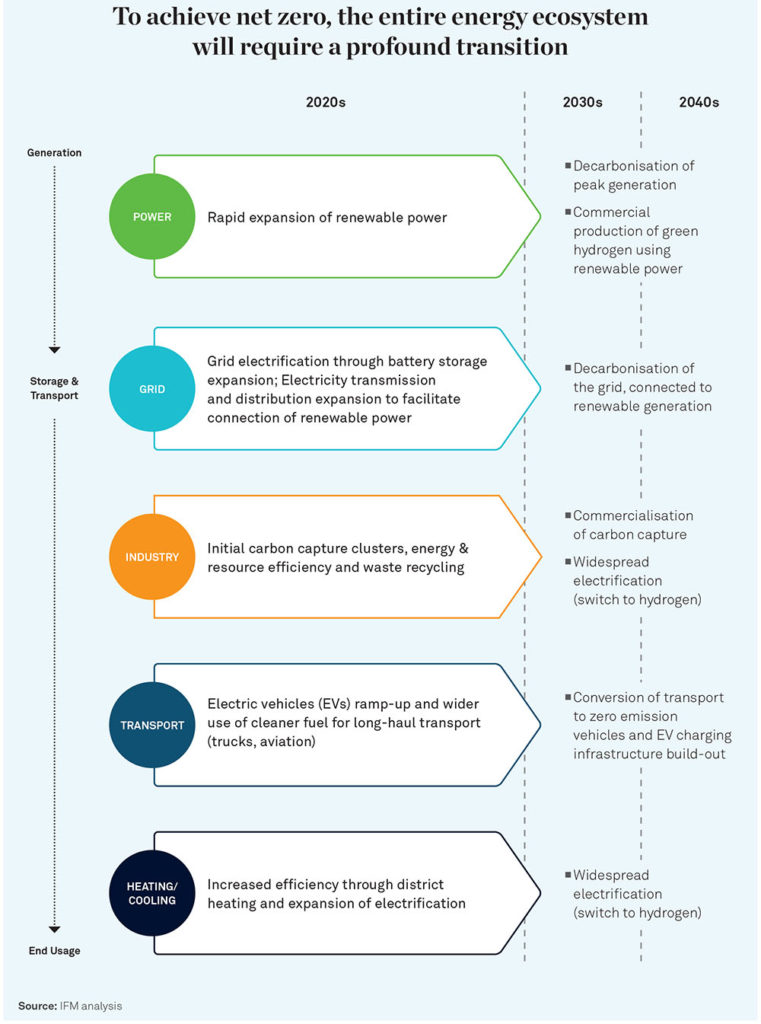 Infrastructure 2050 IFM: 2050, 2030 or today – Decarbonising infrastructure