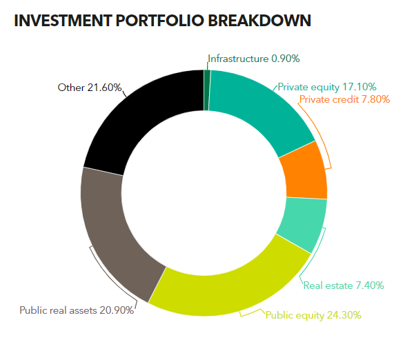 Pennsylvania SERS approves 250m commitment