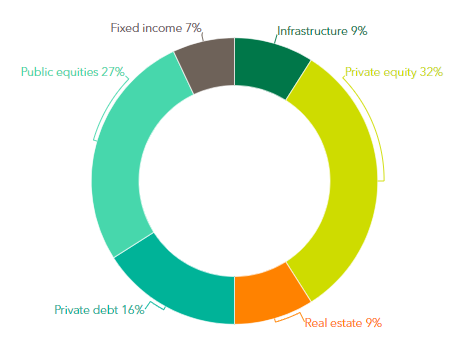 CPP makes rare infra debt commitment | Infrastructure Investor