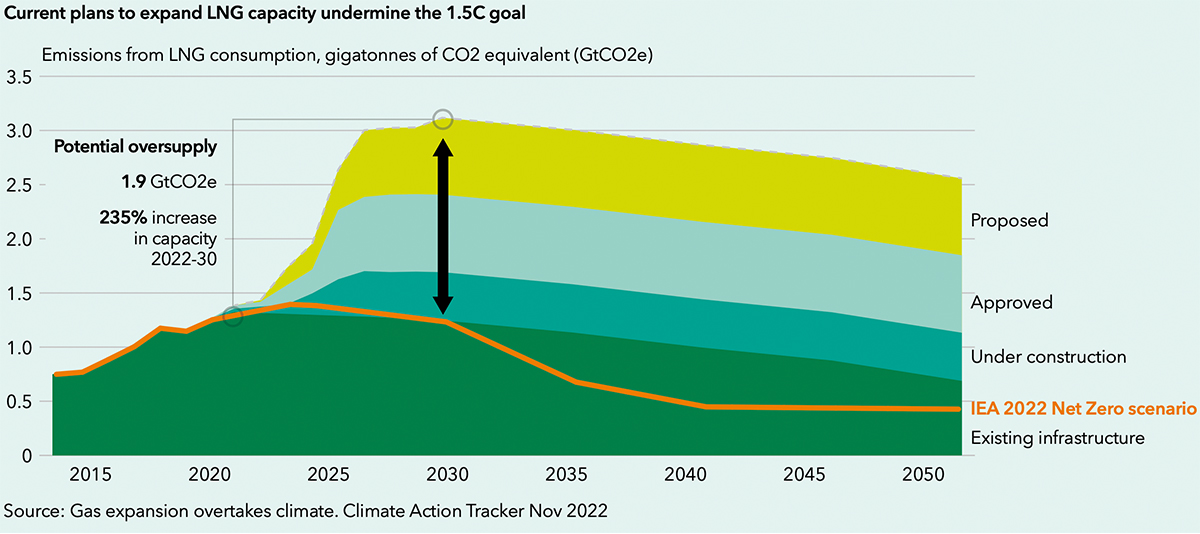 Europe’s energy crisis turns LNG into a hot opportunity