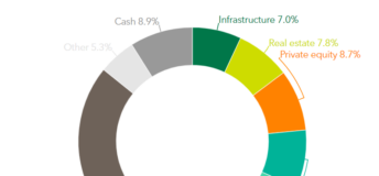 New Mexico State Investment Council