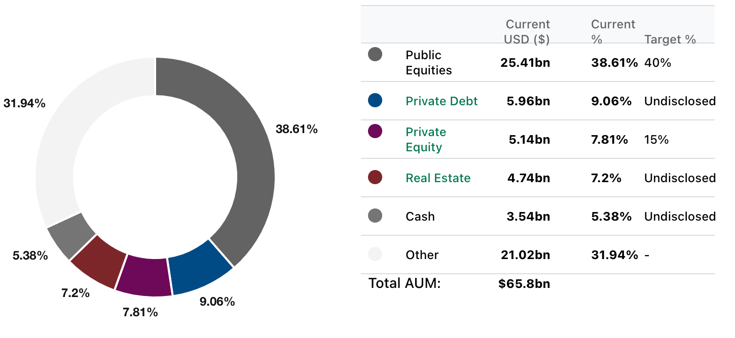 NMSIC commits €500m to infrastructure