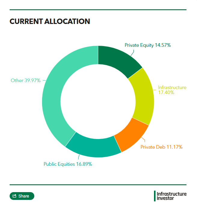IFC proposes $15m commitment to infrastructure debt
