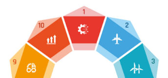Coloured wheel of mid-market trends