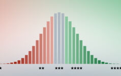 A bell curve showing starred rankings below it, and shifting from red to green